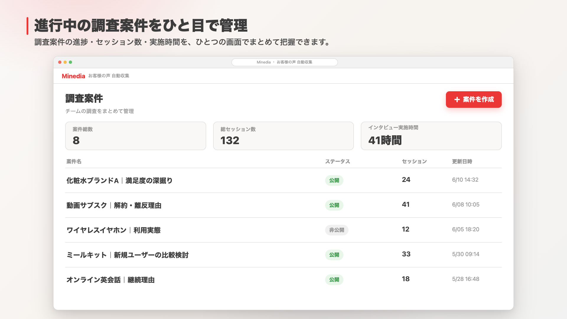管理画面のダッシュボード。調査案件の一覧と、案件総数・総セッション数・インタビュー実施時間をまとめて確認できる