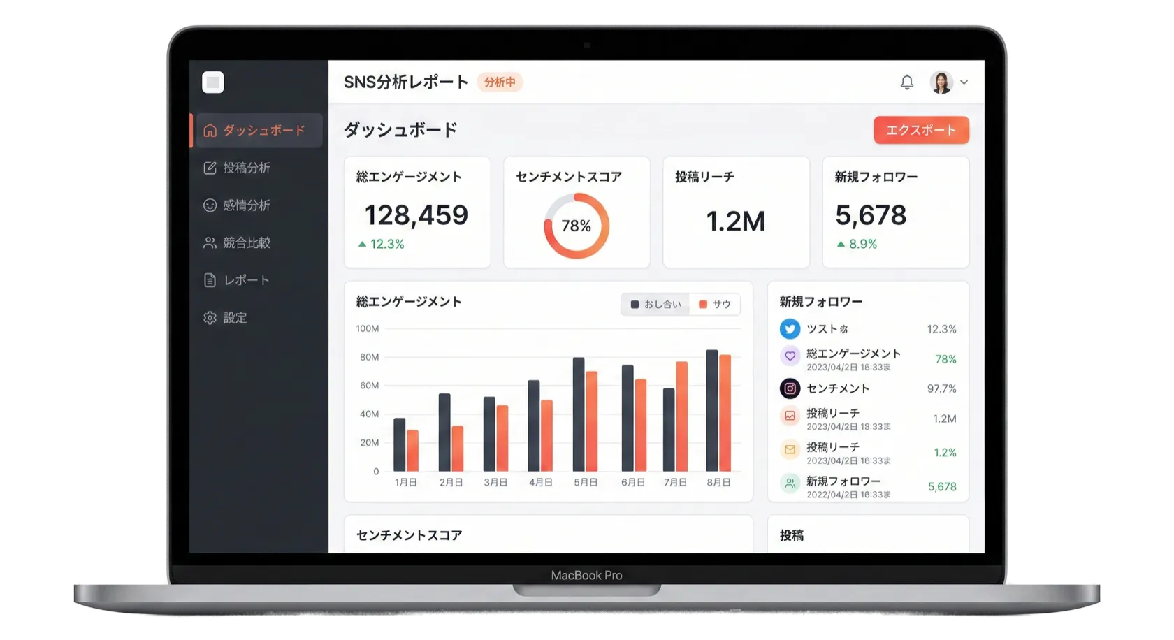 SNS分析レポートのダッシュボード画面。総エンゲージメント、センチメントスコア、投稿リーチ、新規フォロワーの指標が表示されている。